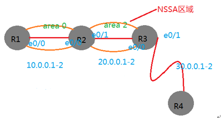 OSPF如何完全配置NSSA