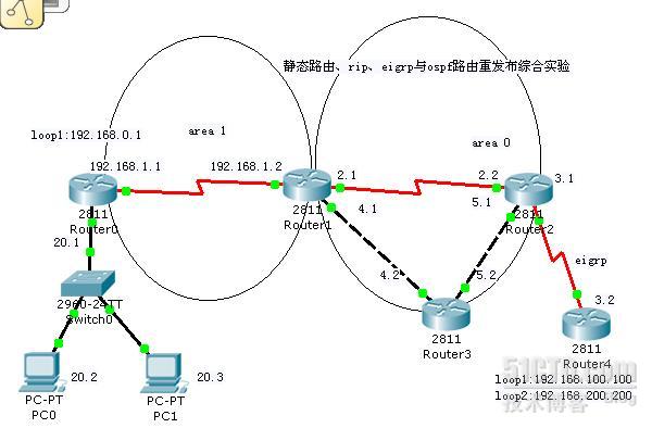 静态、rip、eigrp与ospf路由重发布的实例分析