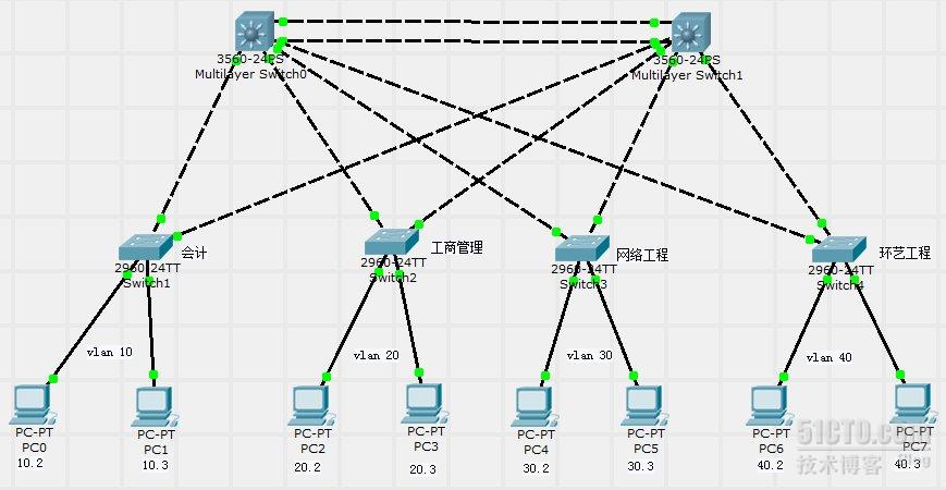 stp vlan 链路汇聚的实验分析