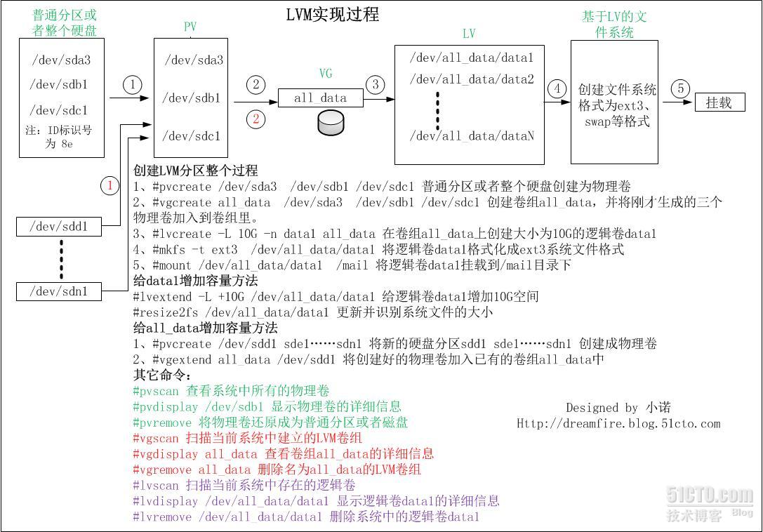 linux分区空间不足及lvm逻辑卷的实现过程是怎样的