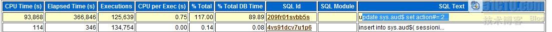 如何解决oracle审计导致的系统性能故障