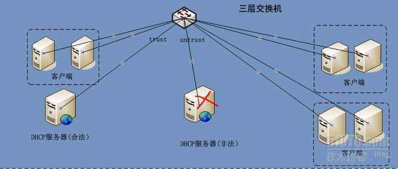 DHCP***防御處理的示例分析