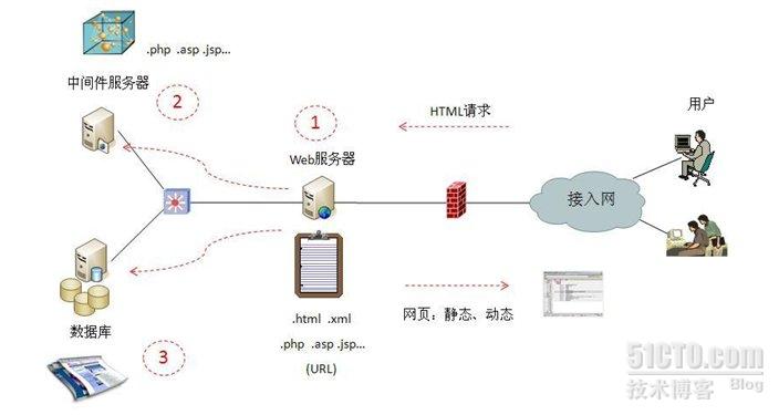 web安全检测的两大利器与对比应用是怎样的