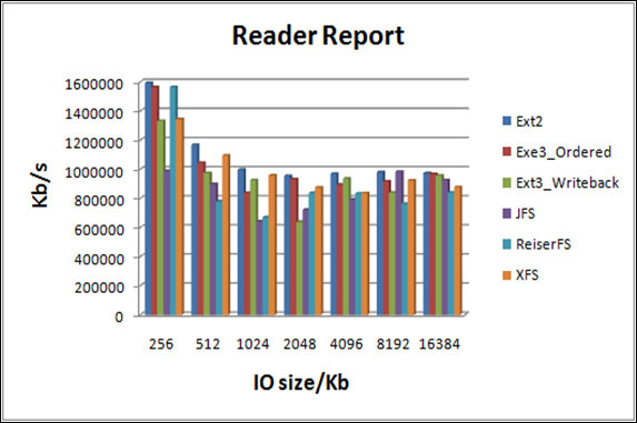 Ext2、Ext3、Jfs、Xfs、Reiserfs文件系统性能该如何测试