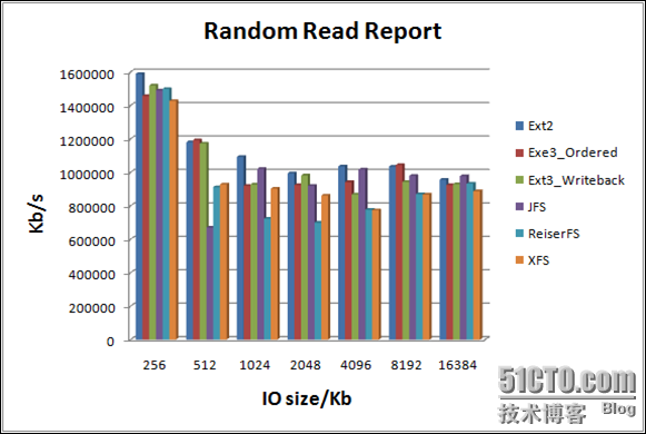 Ext2、Ext3、Jfs、Xfs、Reiserfs文件系統(tǒng)性能該如何測試
