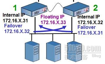F5负载均衡中双机冗余配置与全冗余的示例分析