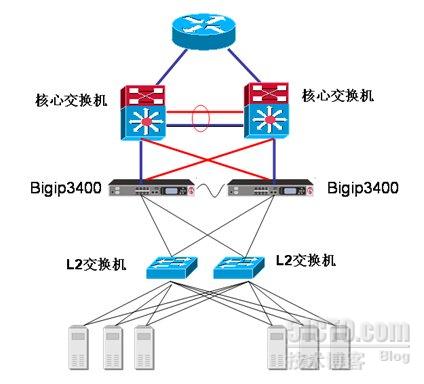 F5负载均衡中双机冗余配置与全冗余的示例分析