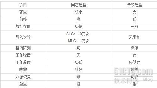 SSD固态硬盘解析及部署的注意事项是什么