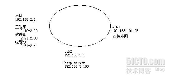 如何进行iptables的实战分析