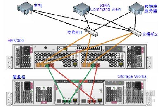 hp eva4400存储配置的示例分析