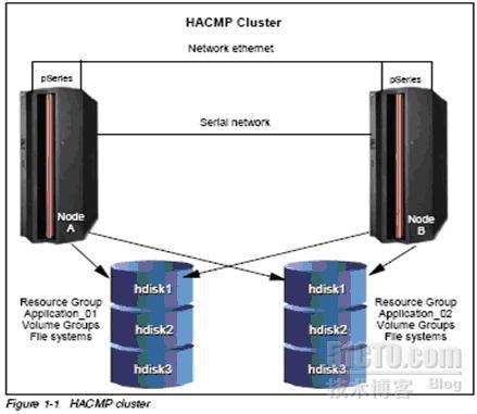 怎么進行AIX5.3 HACMP故障的解析