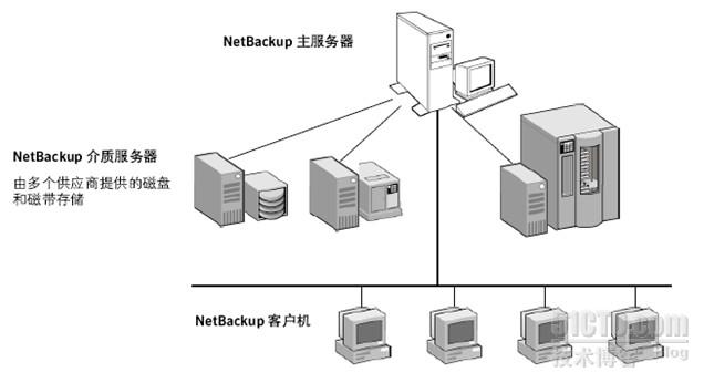 NetBackup下ORACLE恢复测试的示例分析