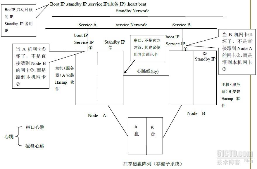 如何进行AIX HACMP集群切换测试实际案例的解析