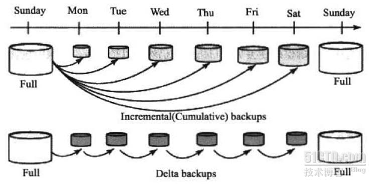 如何进行DB2数据库指定时间点恢复的分析