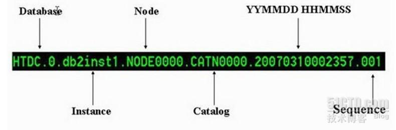 如何進行DB2數(shù)據(jù)庫指定時間點恢復的分析