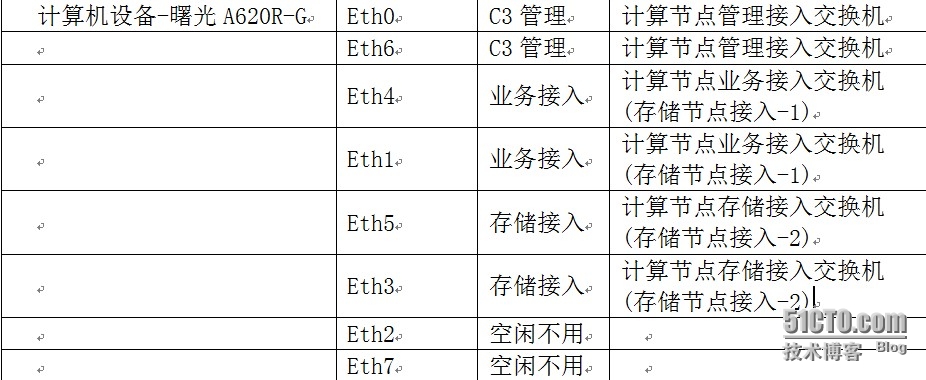 怎么进行suse linux11下的多网口位置确定