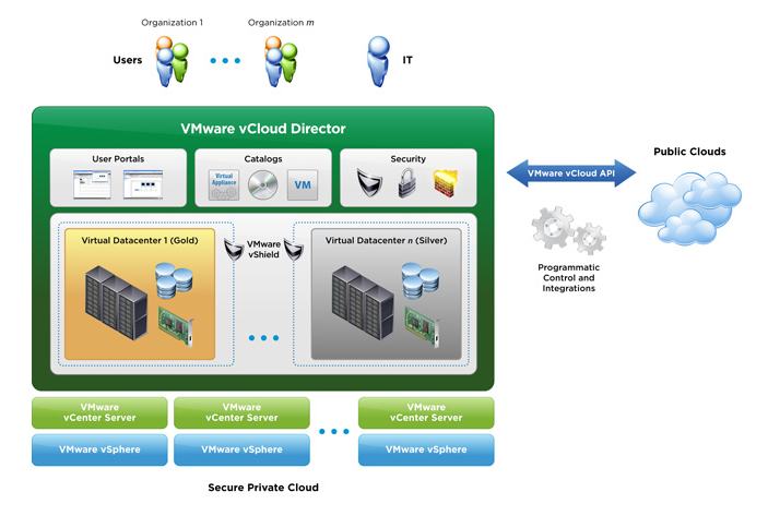 怎么深入分析VMware vCloud Director