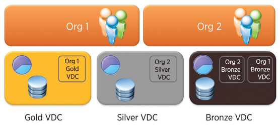 怎么深入分析VMware vCloud Director