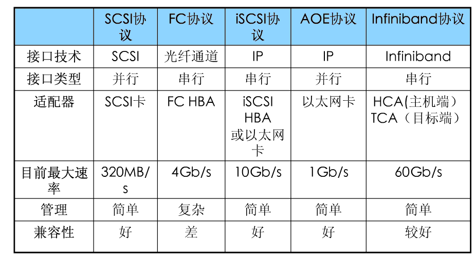 如何进行IT项目中存储设备的选型