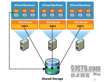 如何进行企业生产系统的VMware虚拟化设计和部署解读