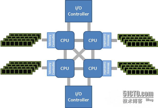 如何進行numa架構(gòu)與性能的解析