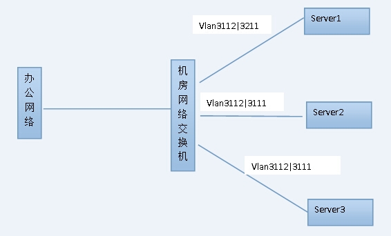 linux网卡的vlan怎么配置