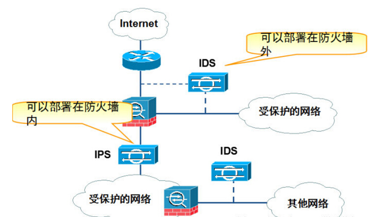 IDS与IPS的区别是什么