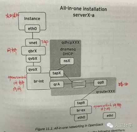 如何分析Neutron网络