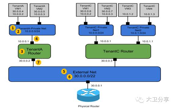 如何分析Neutron網絡