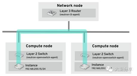 如何分析Neutron網絡