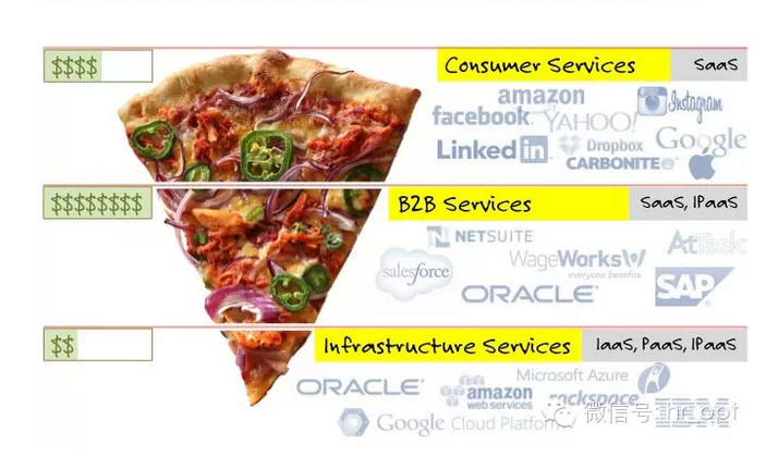 如何解释IAAS、SAAS、PAAS 的区别