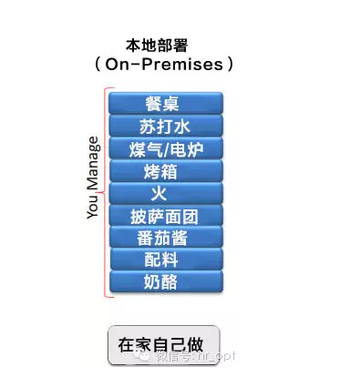 如何解释IAAS、SAAS、PAAS 的区别