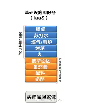 如何解释IAAS、SAAS、PAAS 的区别