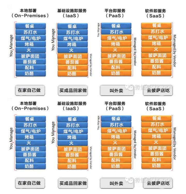 如何解释IAAS、SAAS、PAAS 的区别