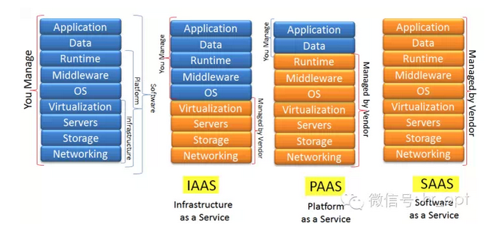 如何解释IAAS、SAAS、PAAS 的区别