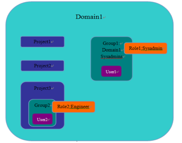 Openstack 中keystone組件的作用是什么