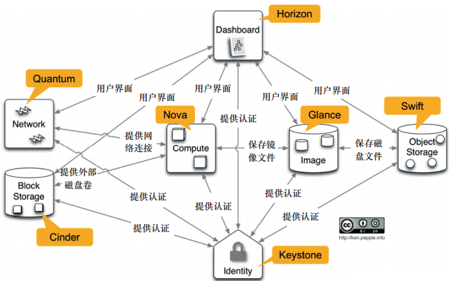 Openstack 中keystone組件的作用是什么