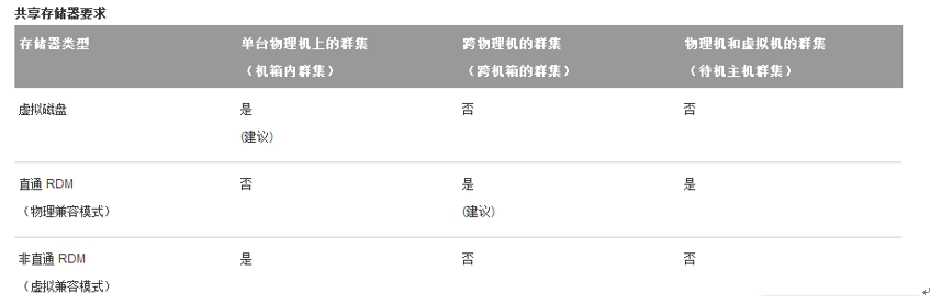 vsphere6.0上怎么配置mscs集群