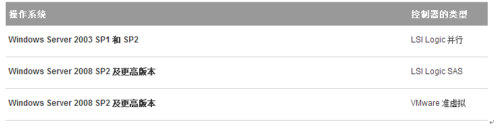 vsphere6.0上怎么配置mscs集群