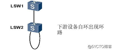 如何實(shí)現(xiàn)交換機(jī)成環(huán)故障分析