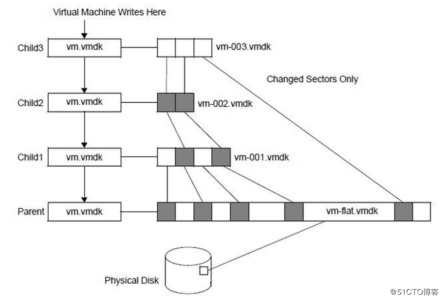 如何进行VMware的虚拟机快照深入解析