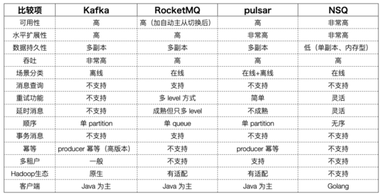 消息中间件Kafka、RocketMQ该怎么理解