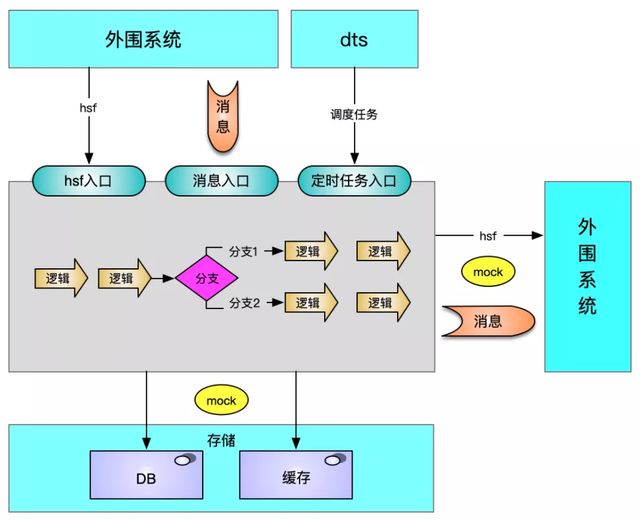 spring怎么编写有效的接口测试