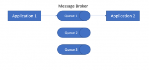 Redis、Kafka或RabbitMQ中哪个更和微服务更般配