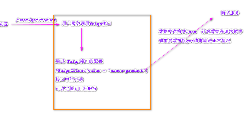 OpenFeign如何使用