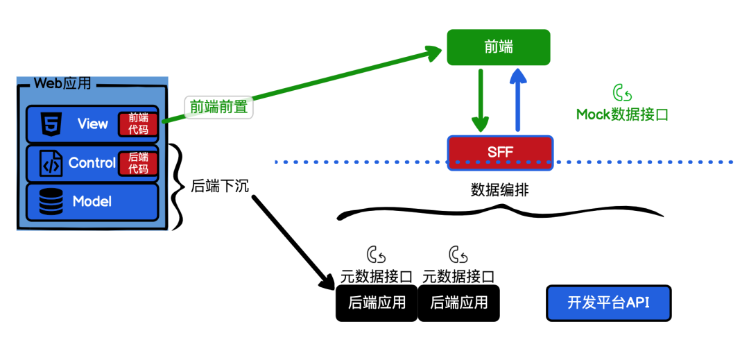 如何分析FaaS应用场景中的数据编排