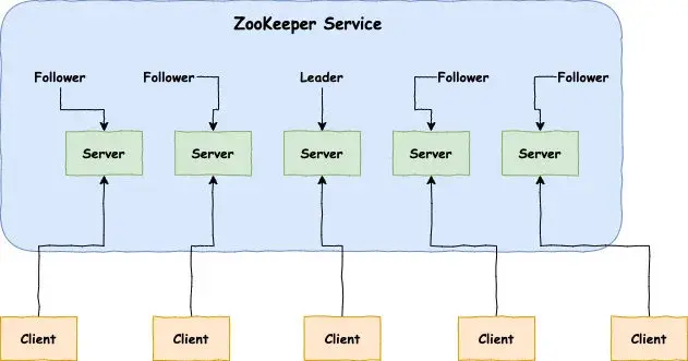 怎样搭建Zookeeper服务器