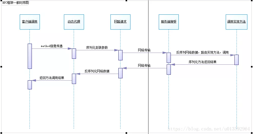 RPC框架的底层是什么原理