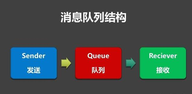 RPC远程调用和消息队列MQ的区别是什么