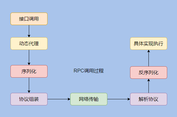 RPC核心知识点有哪些